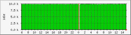 cpuidle Traffic Graph