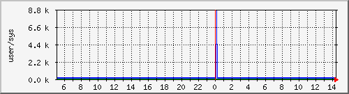 cpuusersys Traffic Graph
