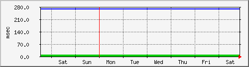 week