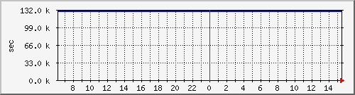 disk01rw Traffic Graph