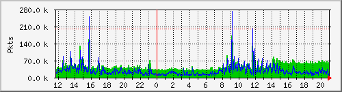 eth0pkt Traffic Graph