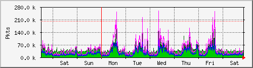 week