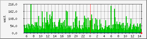 iowait Traffic Graph