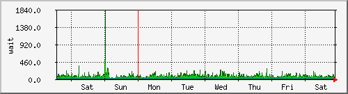 week
