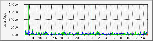 load1 Traffic Graph
