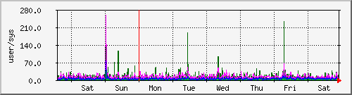 week