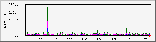 week