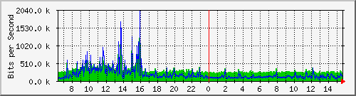 localhost_2 Traffic Graph