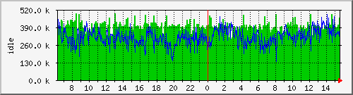 mem1 Traffic Graph