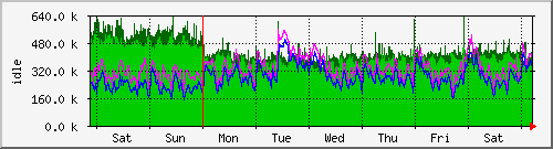week