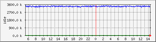 mem2 Traffic Graph