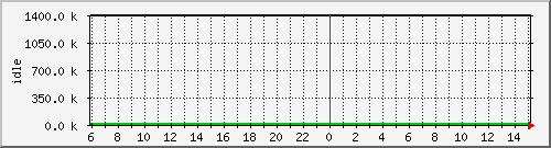 mem3 Traffic Graph