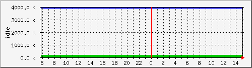 mem4 Traffic Graph