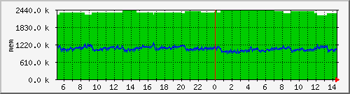 mem5 Traffic Graph