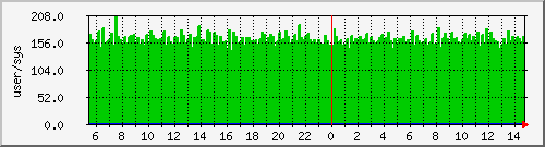 pcreate Traffic Graph
