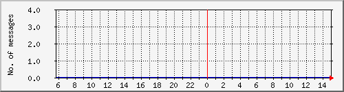 postfix-amavis-clean Traffic Graph