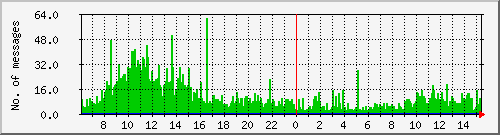 postfix-inout Traffic Graph