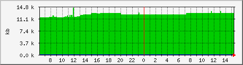 postfix-qsize Traffic Graph