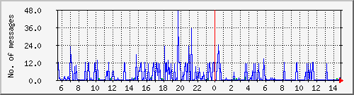 postfix-smtp Traffic Graph
