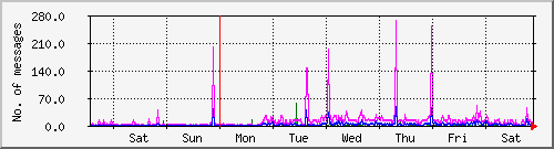 week